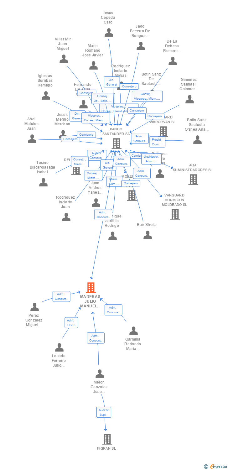 Vinculaciones societarias de MADERAS JULIO MANUEL LOSADA SA