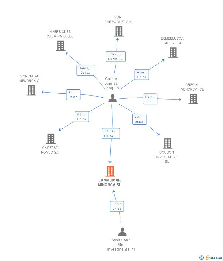 Vinculaciones societarias de CAMPOMAR MINORCA SL