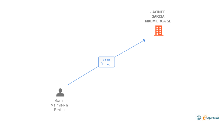 Vinculaciones societarias de JACINTO GARCIA MALMIERCA SL