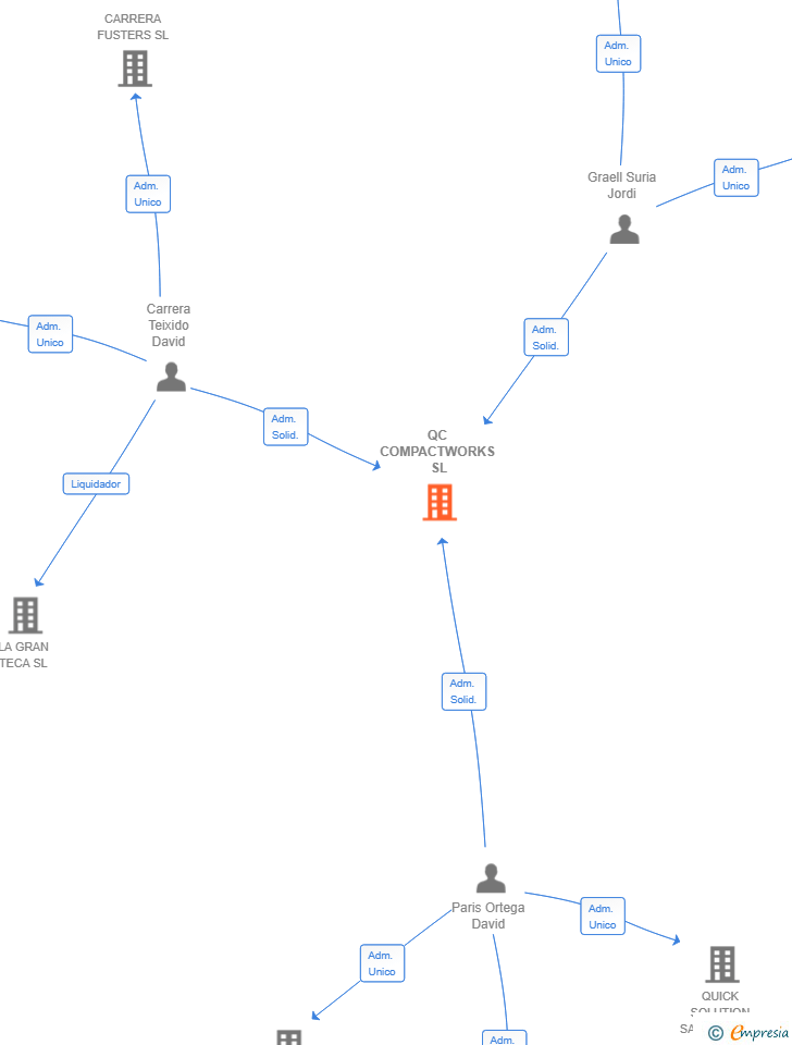 Vinculaciones societarias de QC COMPACTWORKS SL