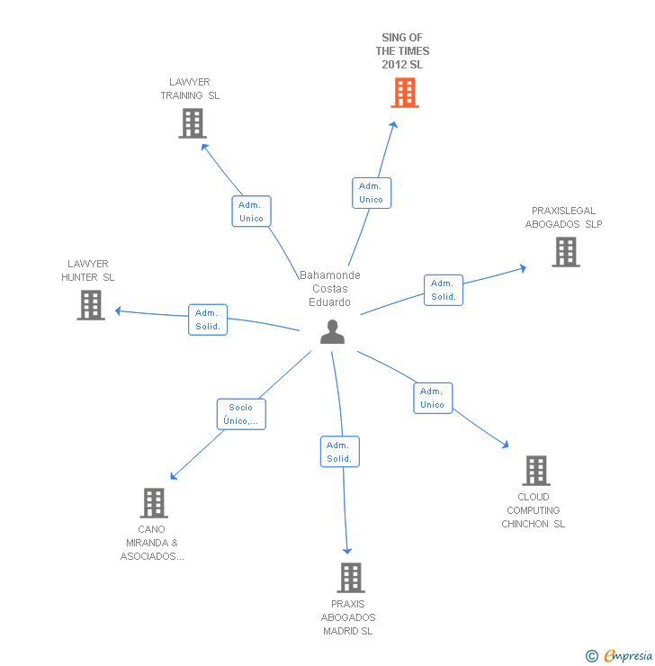 Vinculaciones societarias de SING OF THE TIMES 2012 SL
