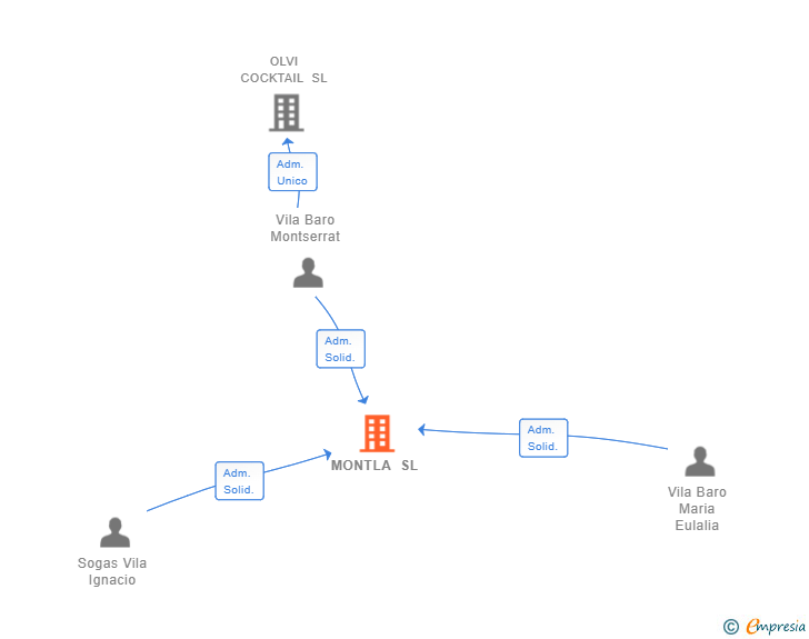 Vinculaciones societarias de MONTLA SL