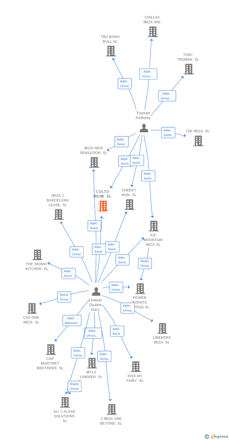 Vinculaciones societarias de COLTU WOW SL
