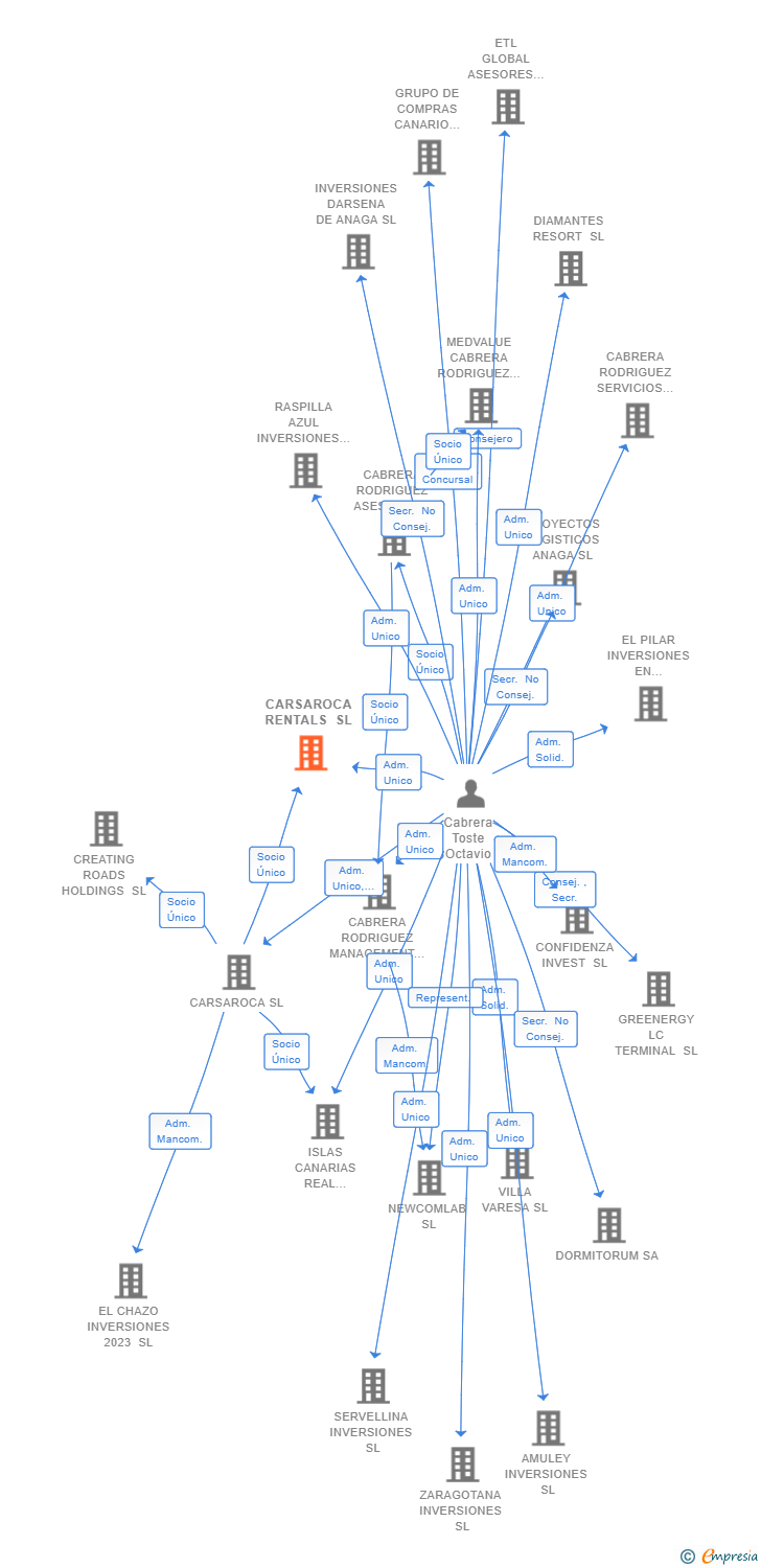 Vinculaciones societarias de CARSAROCA RENTALS SL