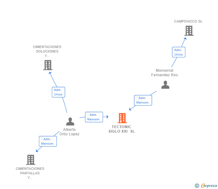 Vinculaciones societarias de TECTONIC SIGLO XXI SL