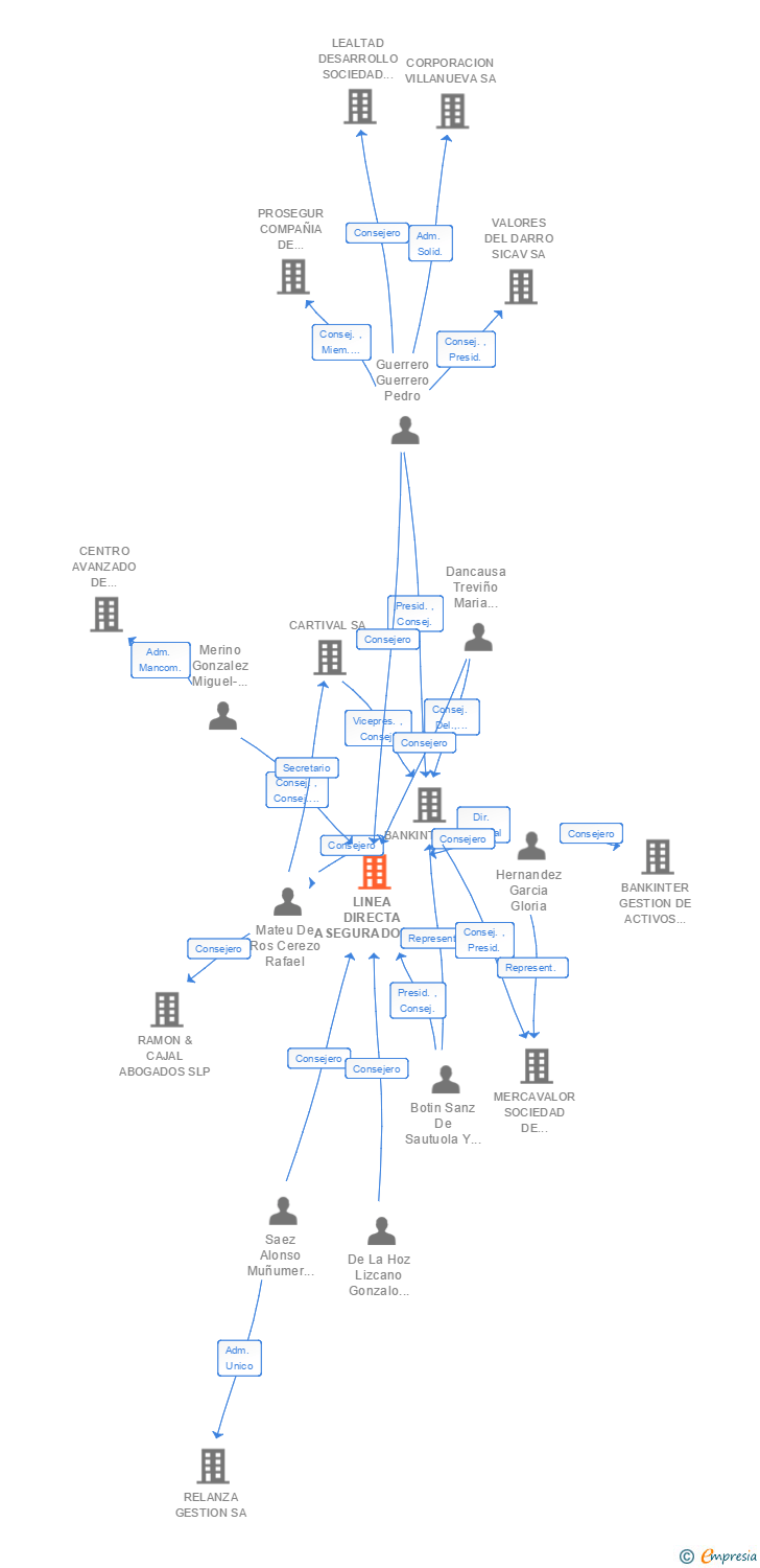 Vinculaciones societarias de LINEA DIRECTA ASEGURADORA SOCIEDAD ANONIMA COMPAÑIA DE SEGUROS Y REASEGUROS