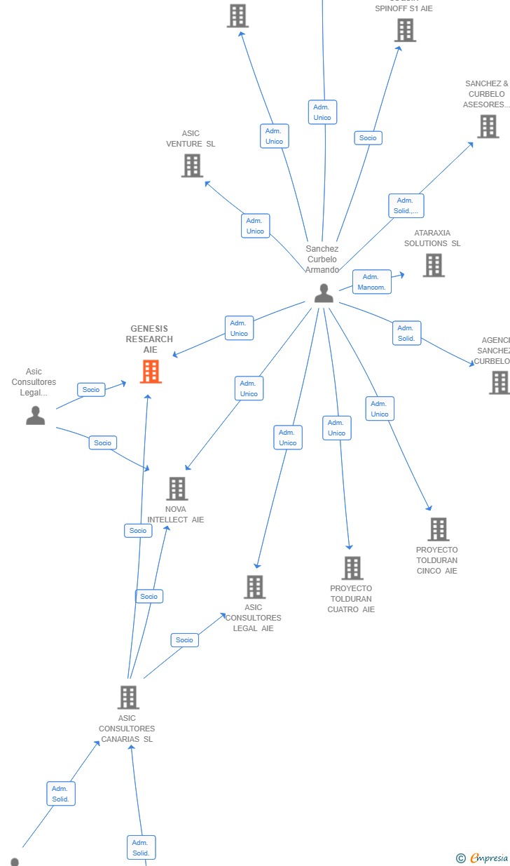 Vinculaciones societarias de GENESIS RESEARCH AIE