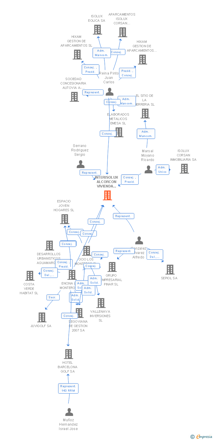 Vinculaciones societarias de FIDERE IP 4 SL