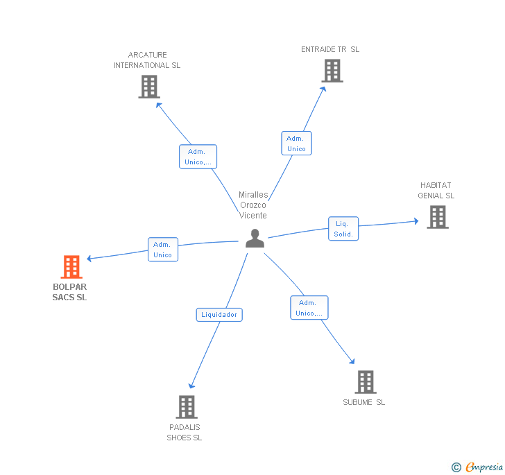 Vinculaciones societarias de BOLPAR SACS SL