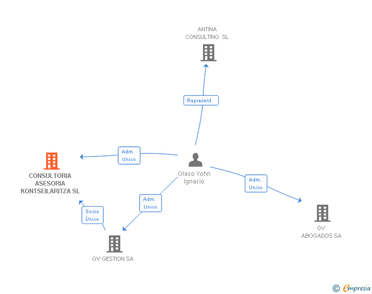 Vinculaciones societarias de CONSULTORIA ASESORIA KONTSEILARITZA SL