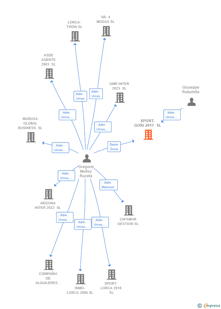 Vinculaciones societarias de SPORT-GORI 2017 SL