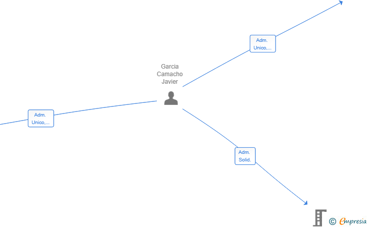Vinculaciones societarias de CRM AUTOMOCION 2020 SL