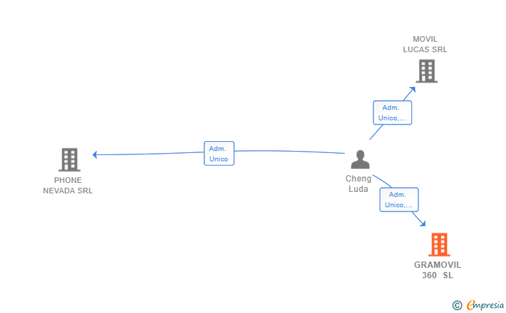 Vinculaciones societarias de GRAMOVIL 360 SL