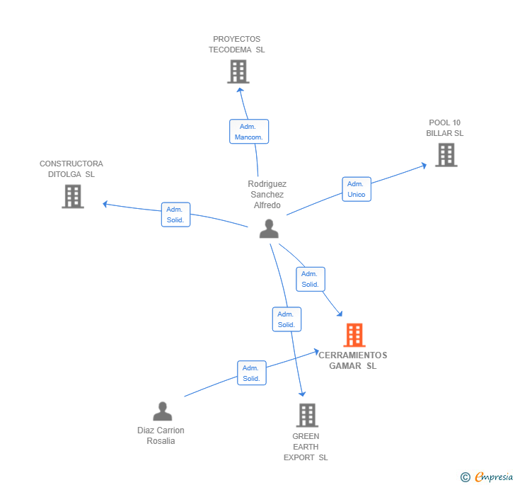 Vinculaciones societarias de CERRAMIENTOS GAMAR SL
