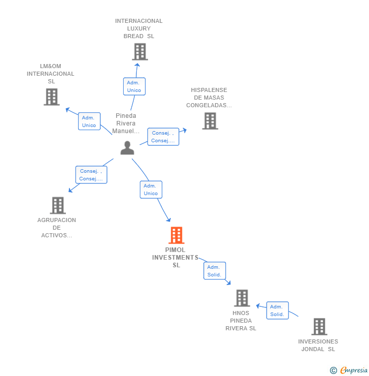 Vinculaciones societarias de PIMOL INVESTMENTS SL