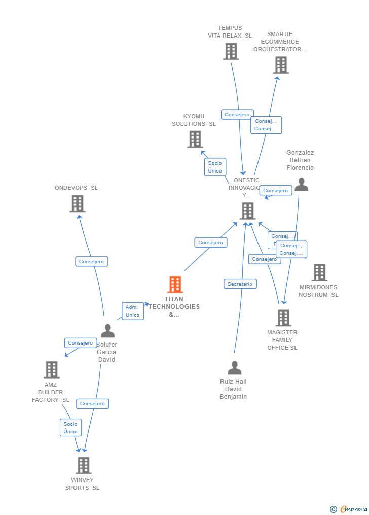Vinculaciones societarias de TITAN TECHNOLOGIES & INVESTMENTS SL