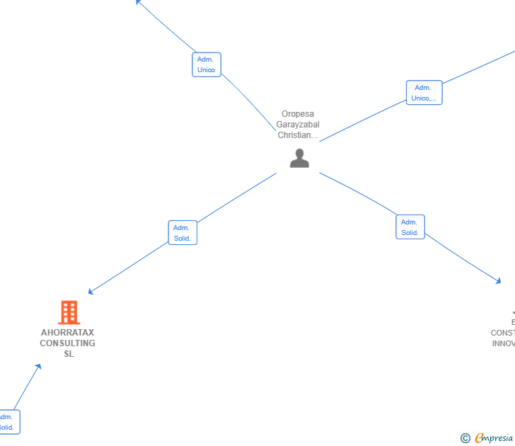Vinculaciones societarias de AHORRATAX CONSULTING SL