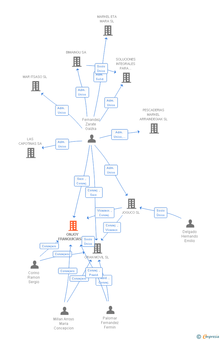 Vinculaciones societarias de ONJOY FRANQUICIAS SL