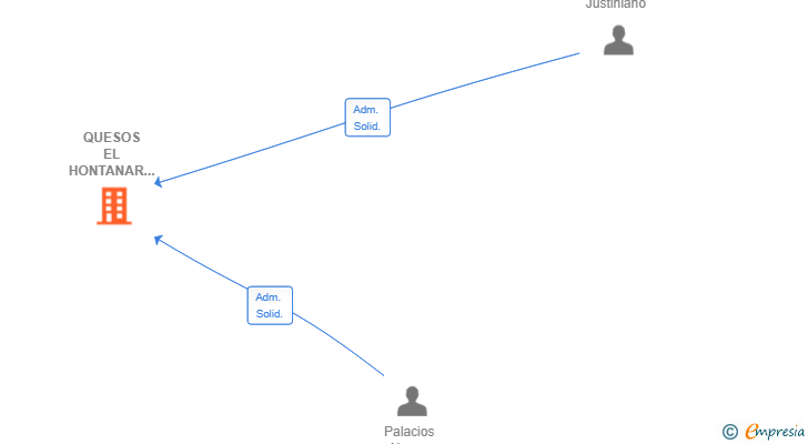 Vinculaciones societarias de QUESOS EL HONTANAR SL