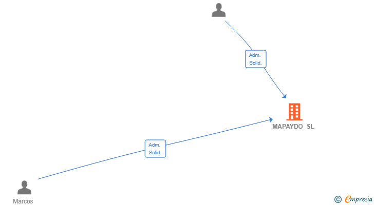 Vinculaciones societarias de MAPAYDO SL