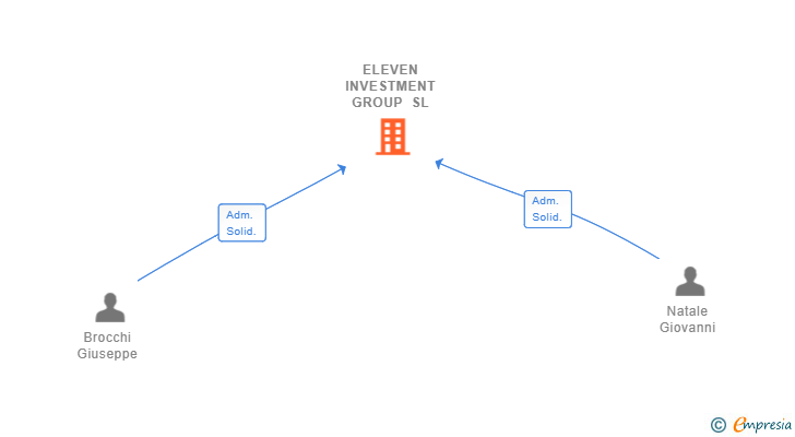 Vinculaciones societarias de ELEVEN INVESTMENT GROUP SL