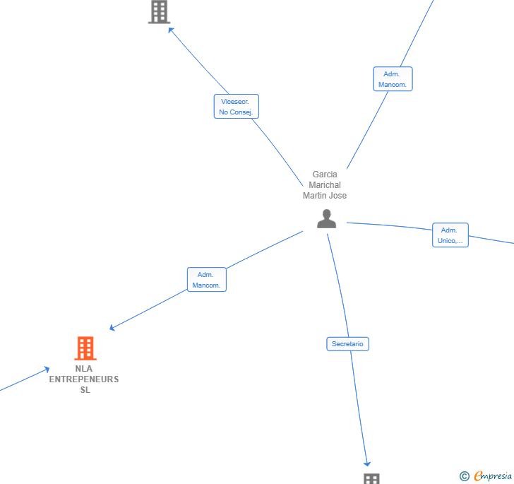 Vinculaciones societarias de NLA ENTREPENEURS SL
