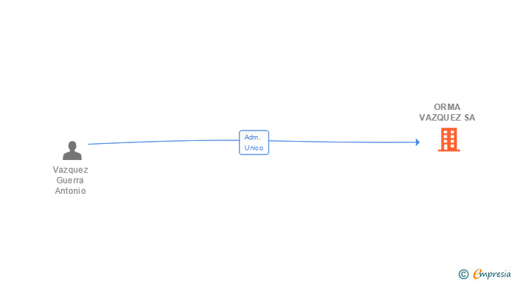 Vinculaciones societarias de ORMA VAZQUEZ SA