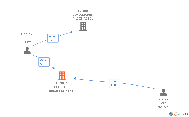 Vinculaciones societarias de TECNITES PROJECT MANAGEMENT SL