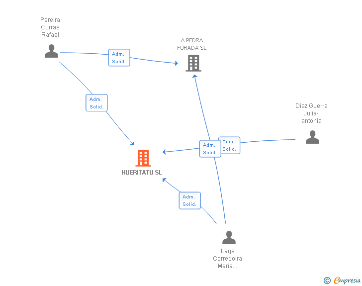Vinculaciones societarias de HUERITATU SL