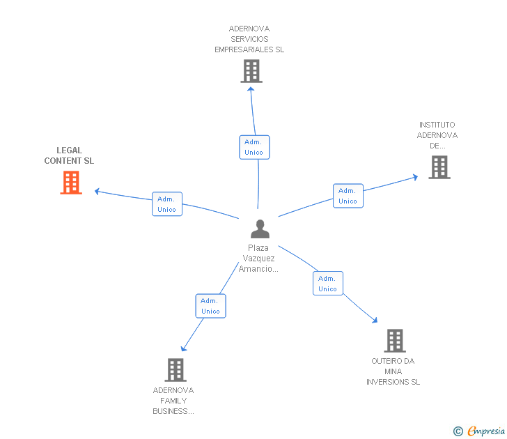 Vinculaciones societarias de LEGAL CONTENT SL