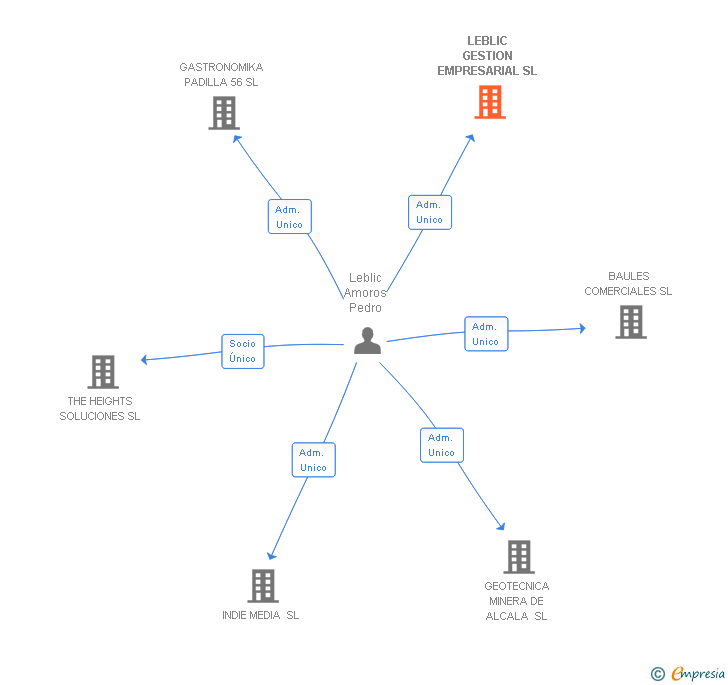 Vinculaciones societarias de ALCALA ZULEMA SL
