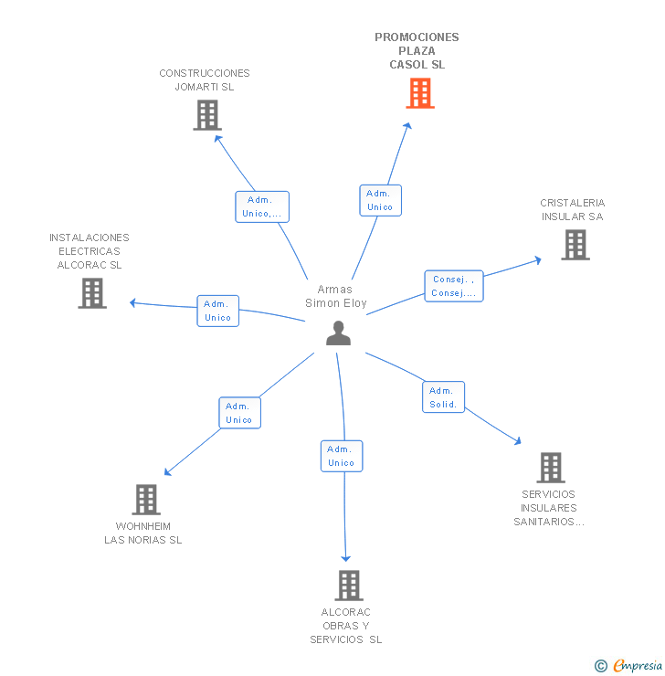 Vinculaciones societarias de PROMOCIONES PLAZA CASOL SL