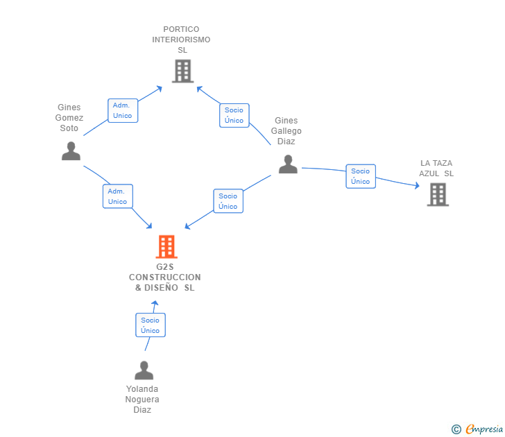 Vinculaciones societarias de G2S CONSTRUCCION & DISEÑO SL