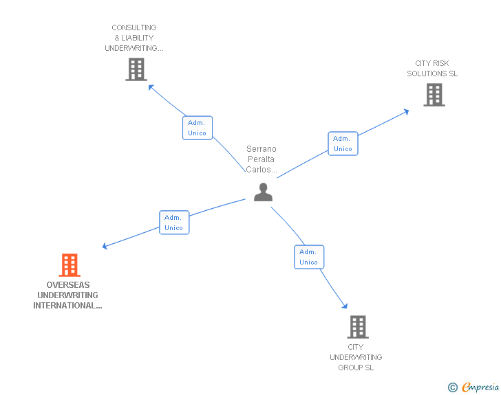 Vinculaciones societarias de OVERSEAS UNDERWRITING INTERNATIONAL SERVICES SL