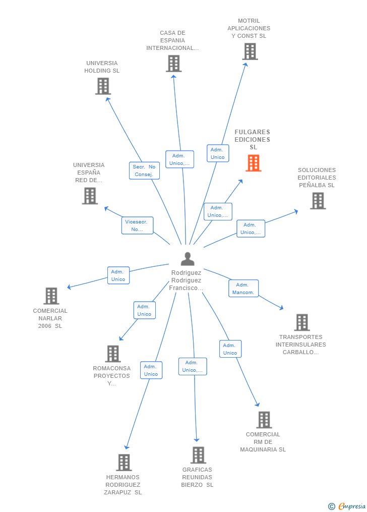 Vinculaciones societarias de FULGARES EDICIONES SL