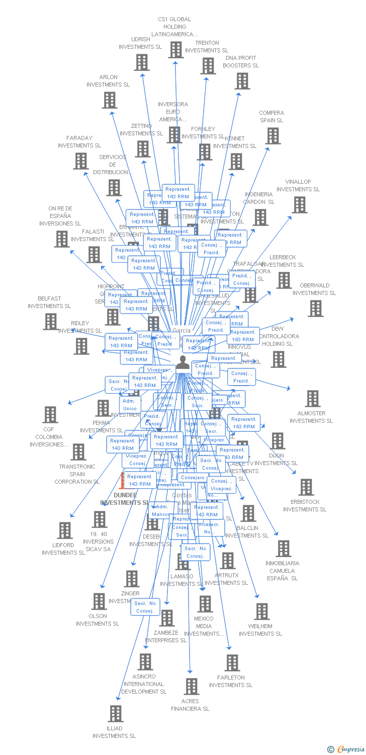 Vinculaciones societarias de DUNDEE INVESTMENTS SL