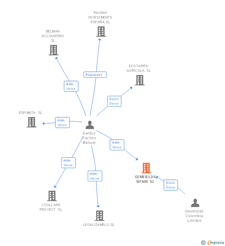 Vinculaciones societarias de GEMFIELDS SPAIN SL