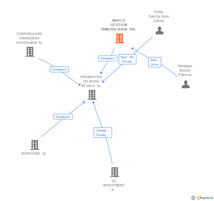 Vinculaciones societarias de MAYLU GESTION INMOBILIARIA SRL