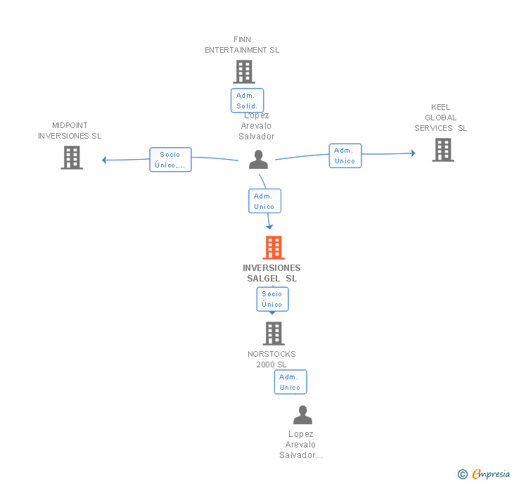 Vinculaciones societarias de INVERSIONES SALGEL SL