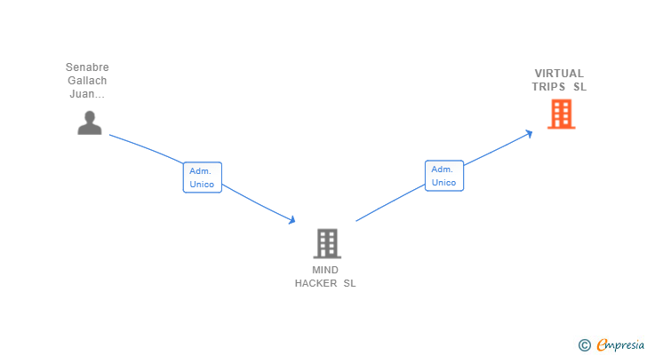 Vinculaciones societarias de VIRTUAL TRIPS SL