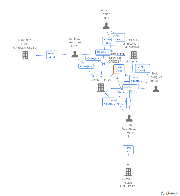 Vinculaciones societarias de INFORMATICA SEVILLA CADIZ SA