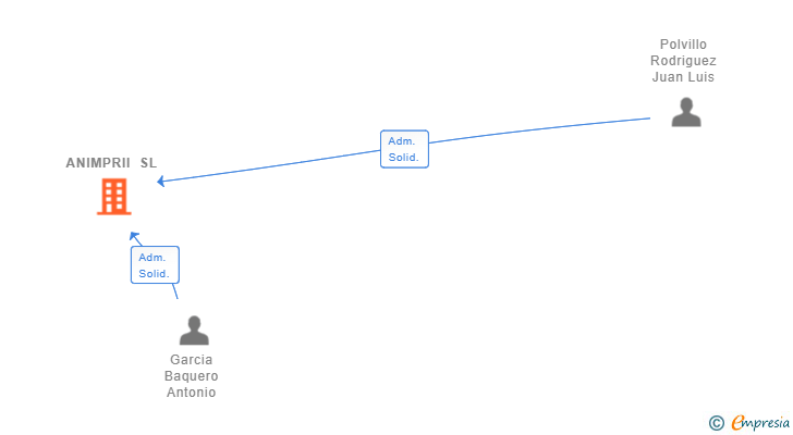 Vinculaciones societarias de ANIMPRII SL