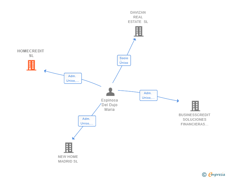 Vinculaciones societarias de HOMECREDIT SL