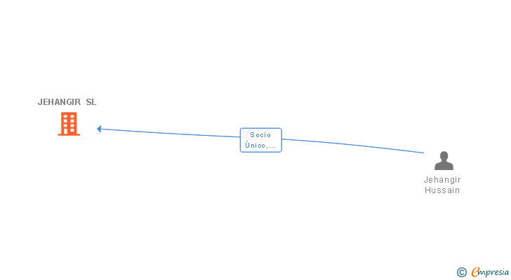 Vinculaciones societarias de JEHANGIR SL
