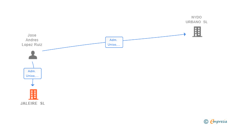 Vinculaciones societarias de JALEIRE SL