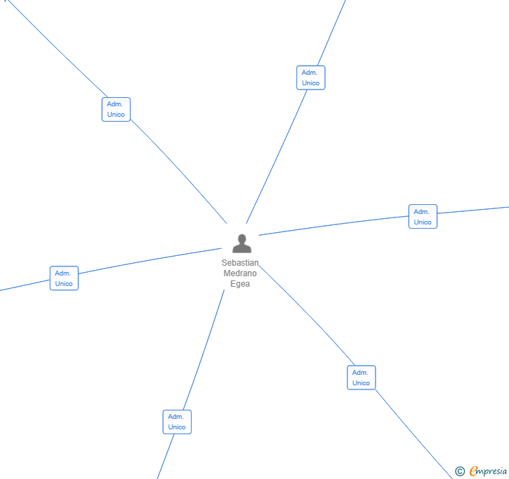 Vinculaciones societarias de GBL BUFFETS SL