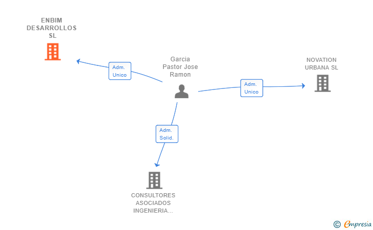 Vinculaciones societarias de ENBIM DESARROLLOS SL