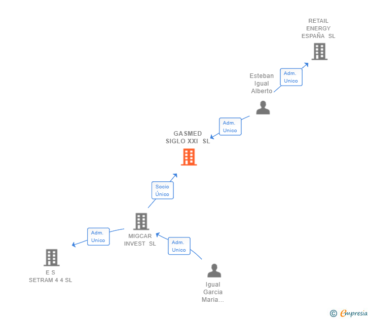Vinculaciones societarias de GASMED SIGLO XXI SL