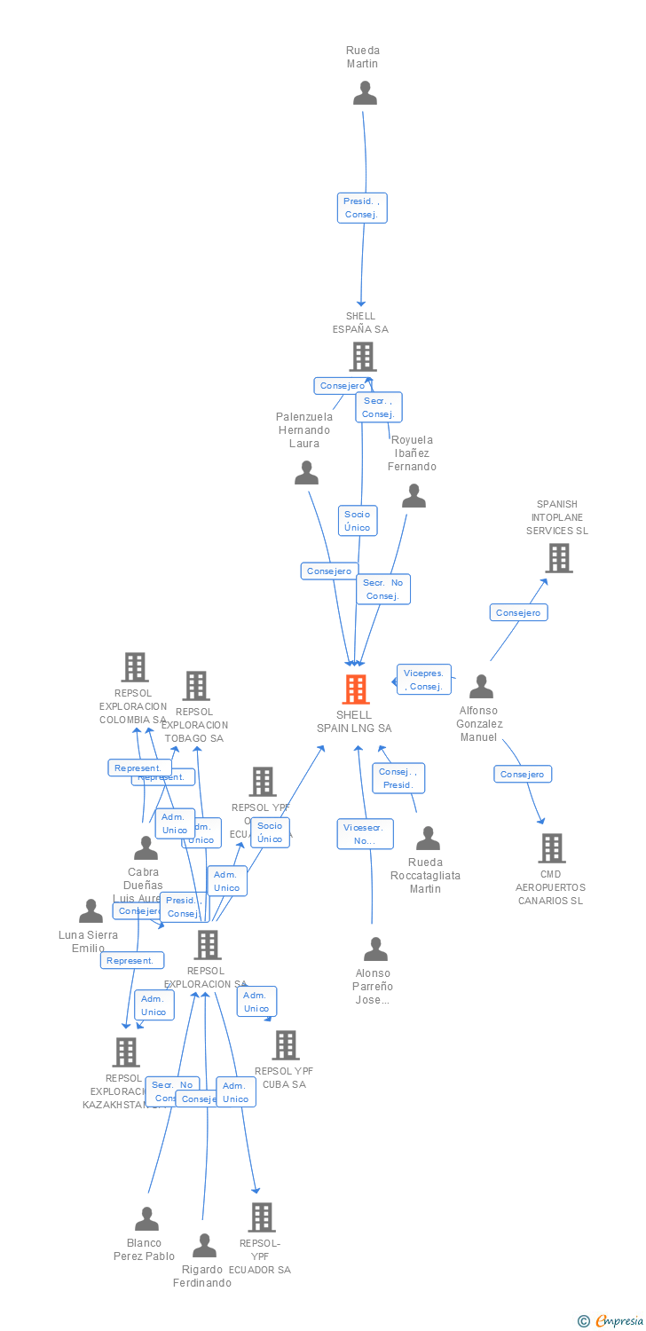 Vinculaciones societarias de SHELL SPAIN LNG SA