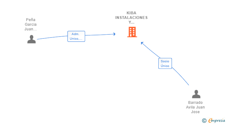 Vinculaciones societarias de KIBA INSTALACIONES Y SERVICIOS SL